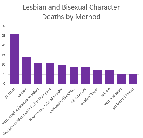 Lesbian and Bisexual Character deaths by method