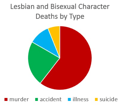 Lesbian and Bisexual character deaths by type