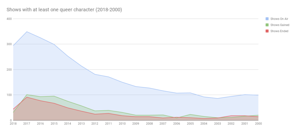 Chart of all shows on air, the gains and losses