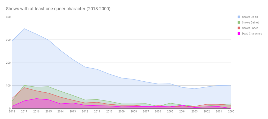 Chart of all shows on air, the gains and losses and deaths