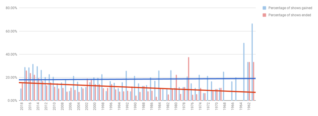 Trendline of losses and gains