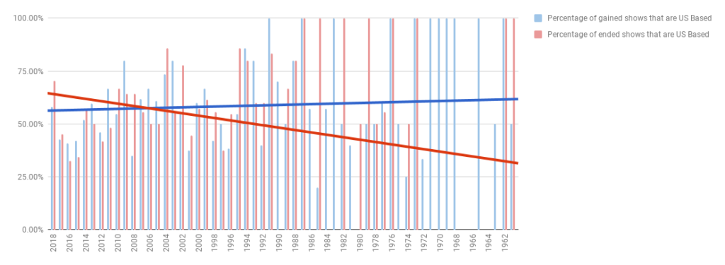 Trendline of losses and gains - US shows only