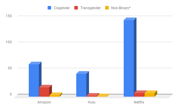 Gender diversity represented in graph form. Same as the numbers in the table above.