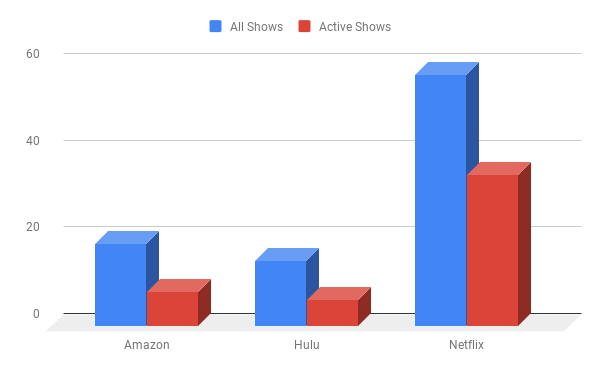 Graph of shows on Amazon, Hulu, and Netflix. The numbers are listed below.